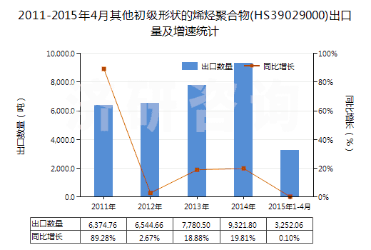 2011-2015年4月其他初級形狀的烯烴聚合物(HS39029000)出口量及增速統(tǒng)計